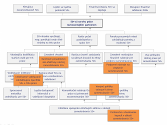 Zamestnávanie 50+ na regionálnej úrovni - analýzy